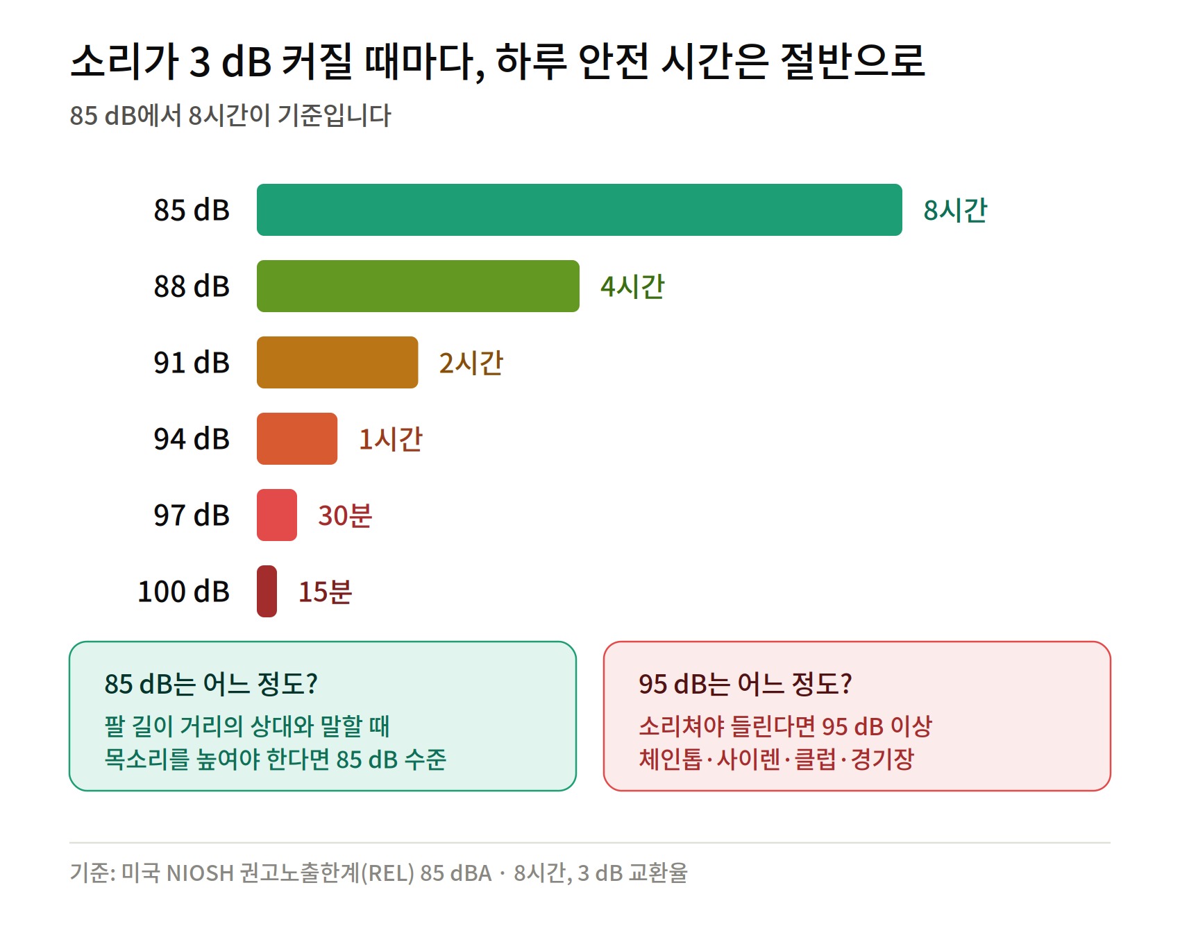 소음성 난청을 설명하는 이미지